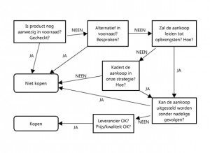 blog-deze-beslissingsboom-bespaart-uw-bedrijf-veel-zinloze-kosten