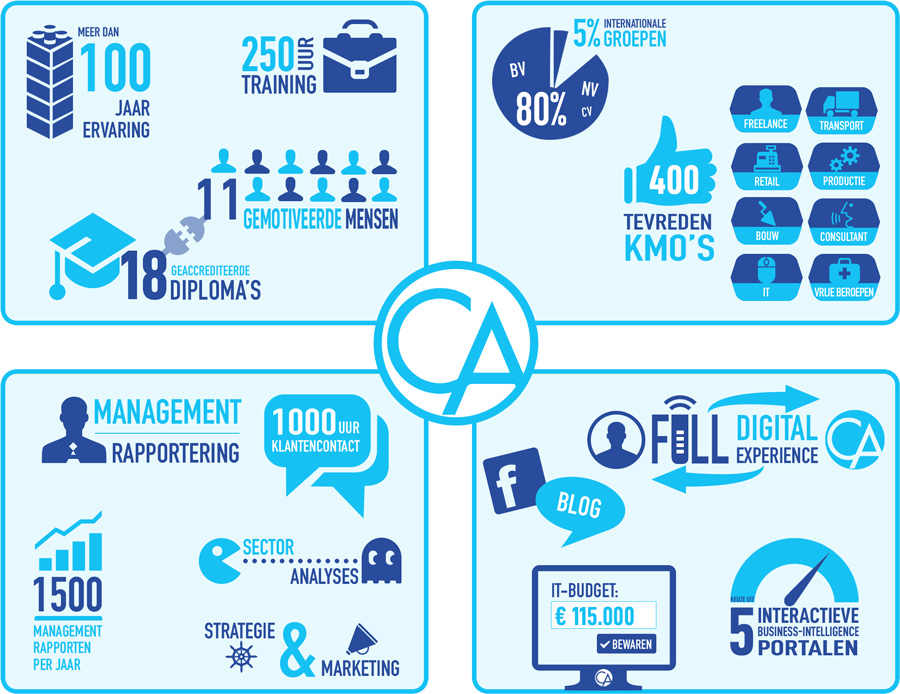 Infographic Cannaerts Accountants